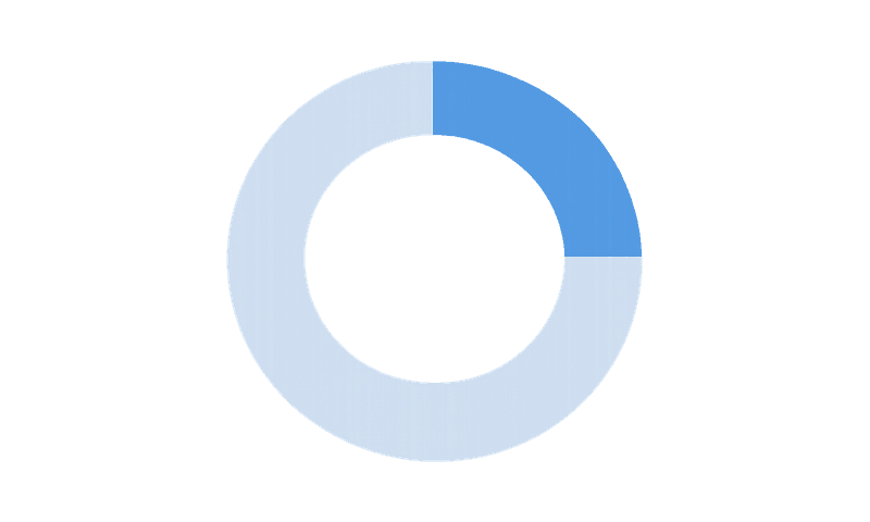 Gráfico circular que representa la conversión.