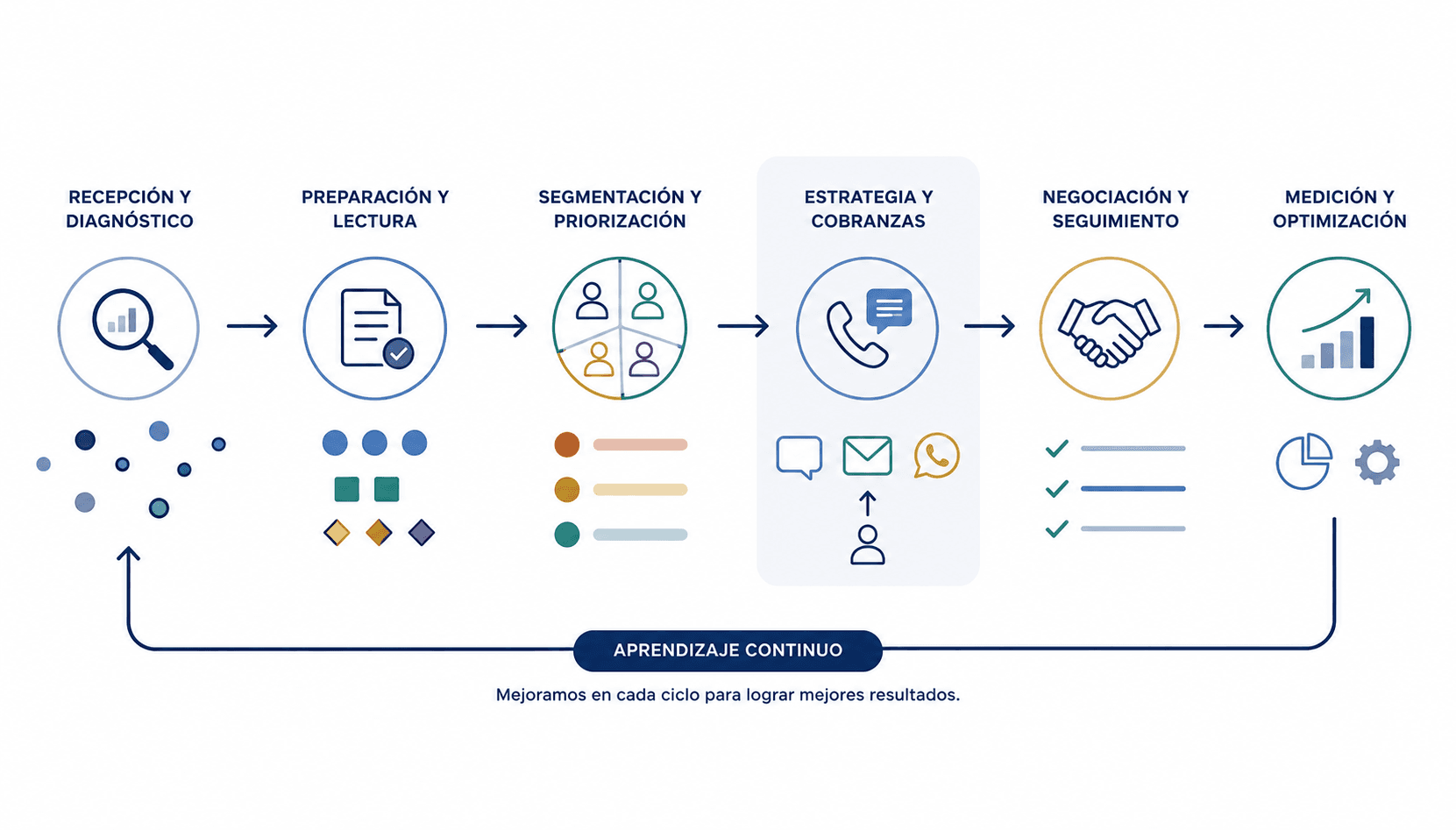 Proceso integral de recuperación: recepción y diagnóstico, preparación y lectura, segmentación y priorización, estrategia y cobranzas, negociación y seguimiento, medición y optimización.